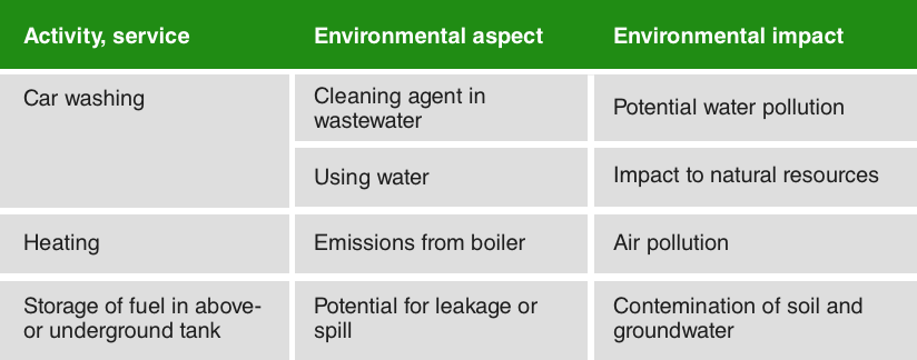 Iso 14001 environmental aspects